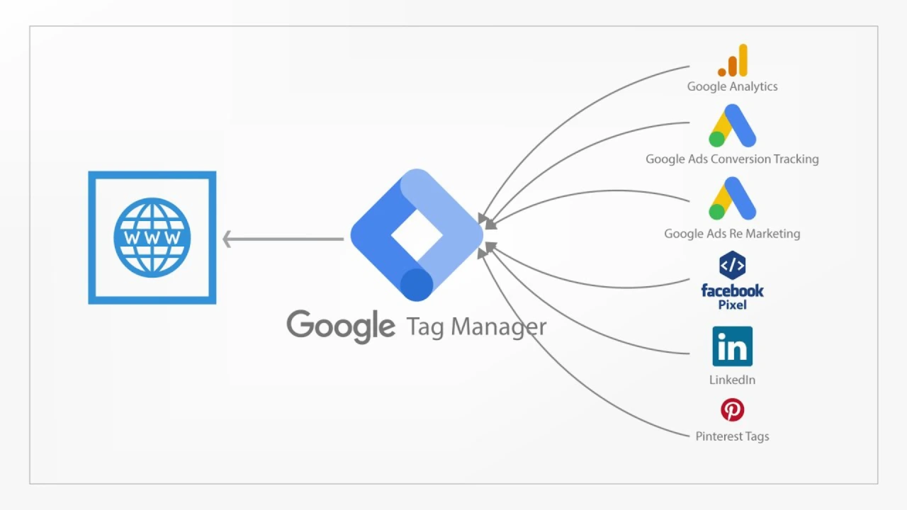 Fungsi Google Tag Manager untuk Website: Cara Mudah Kelola Tag dan Optimasi Performa